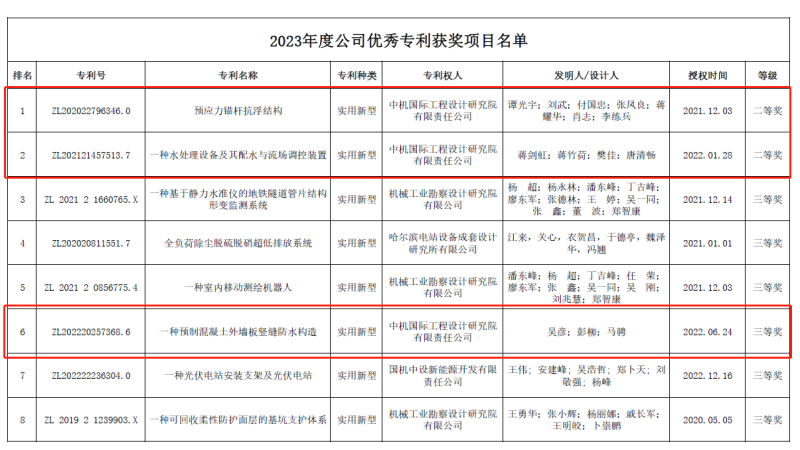 中機(jī)國(guó)際三項(xiàng)專(zhuān)利喜獲中設(shè)集團(tuán)優(yōu)秀專(zhuān)利獎(jiǎng)